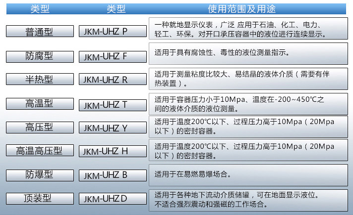 側裝磁翻板液位計使用范圍及用途