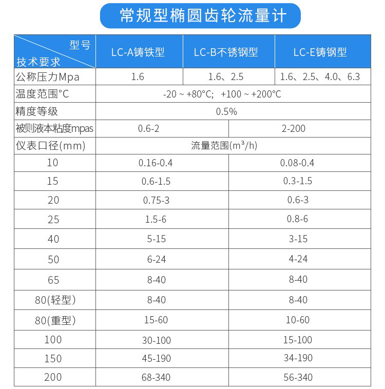 常規型柴油流量計技術參數對照表