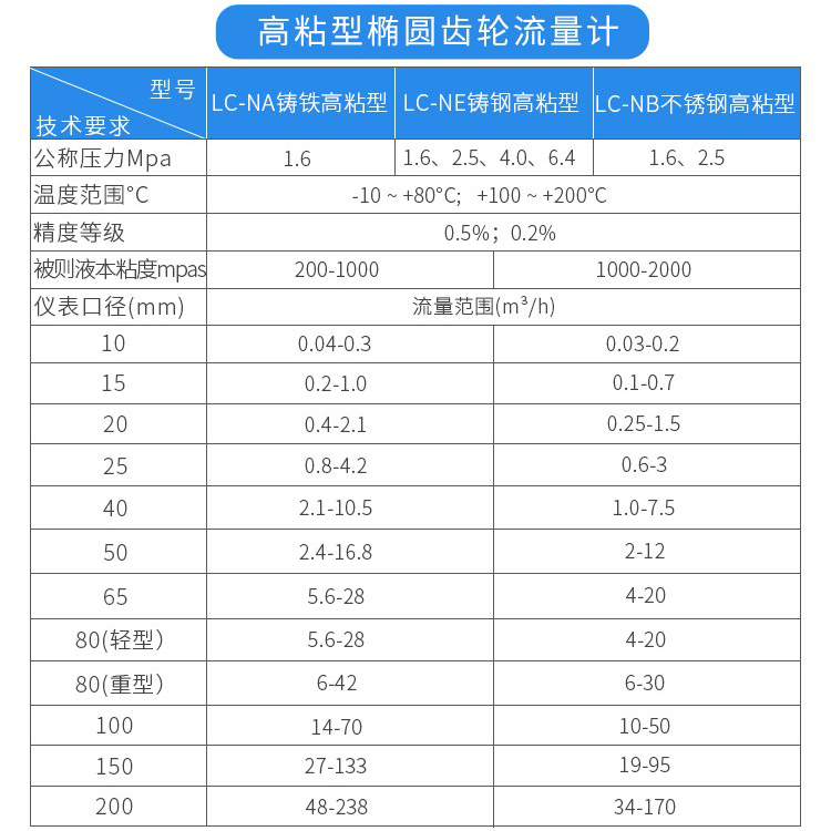 高粘型柴油流量計技術參數對照表