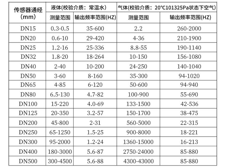 智能渦街流量計(jì)口徑流量范圍對(duì)照表