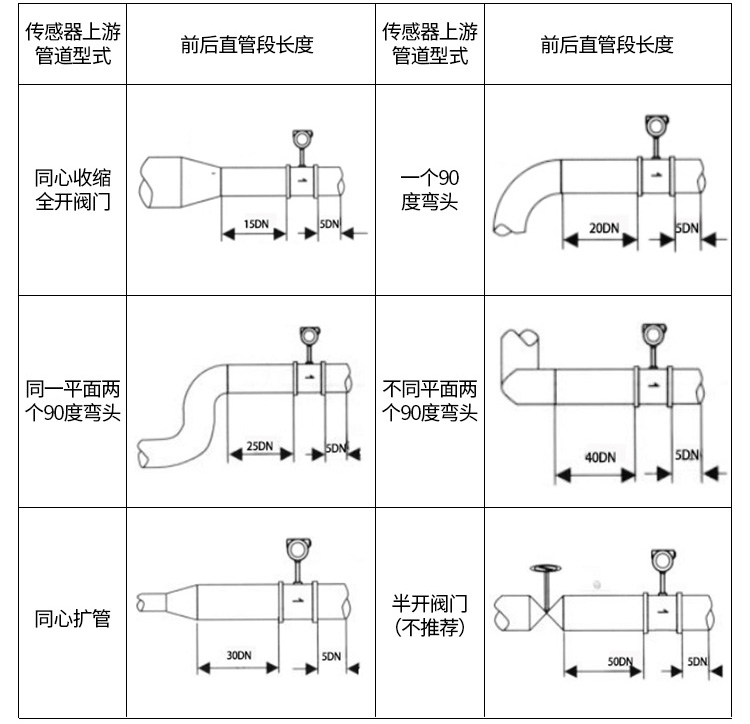 智能渦街流量計(jì)管道安裝示意圖
