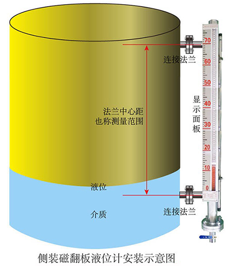 帶遠傳磁翻板液位計側裝式安裝示意圖